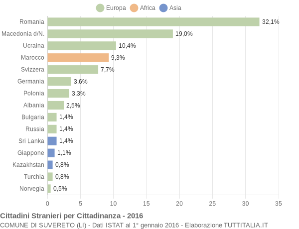 Grafico cittadinanza stranieri - Suvereto 2016