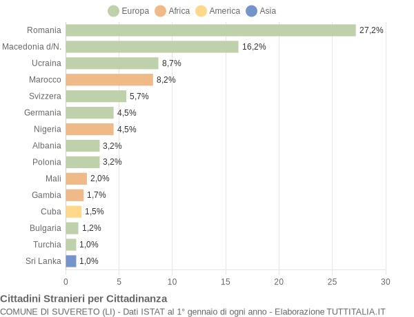 Grafico cittadinanza stranieri - Suvereto 2019