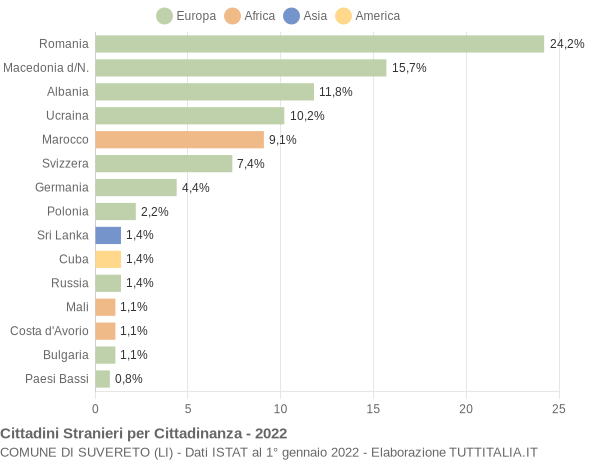 Grafico cittadinanza stranieri - Suvereto 2022