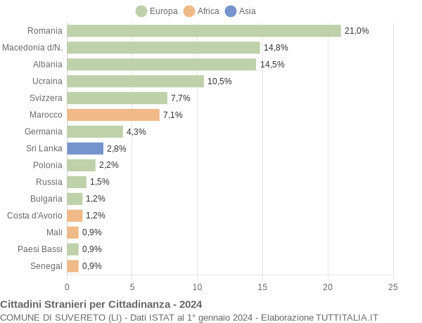 Grafico cittadinanza stranieri - Suvereto 2024