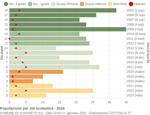 Grafico Popolazione in età scolastica - Suvereto 2024