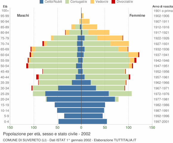Grafico Popolazione per età, sesso e stato civile Comune di Suvereto (LI)