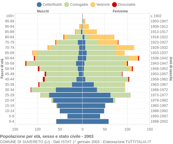 Grafico Popolazione per età, sesso e stato civile Comune di Suvereto (LI)