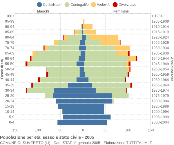 Grafico Popolazione per età, sesso e stato civile Comune di Suvereto (LI)