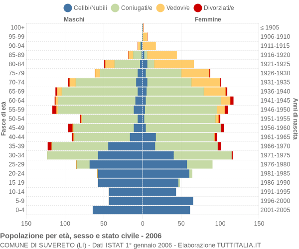 Grafico Popolazione per età, sesso e stato civile Comune di Suvereto (LI)