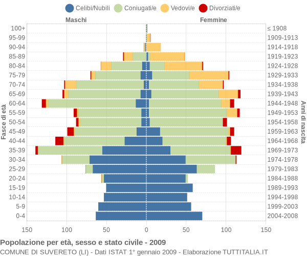 Grafico Popolazione per età, sesso e stato civile Comune di Suvereto (LI)