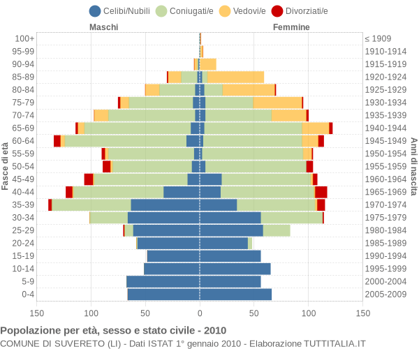 Grafico Popolazione per età, sesso e stato civile Comune di Suvereto (LI)