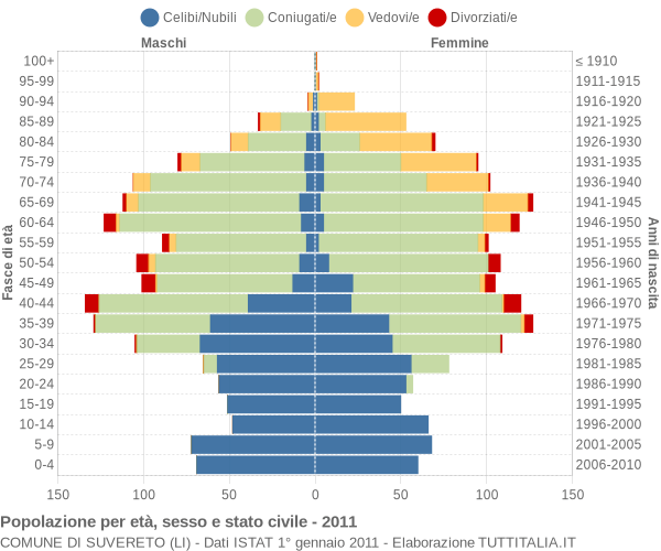 Grafico Popolazione per età, sesso e stato civile Comune di Suvereto (LI)