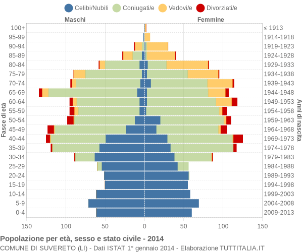 Grafico Popolazione per età, sesso e stato civile Comune di Suvereto (LI)