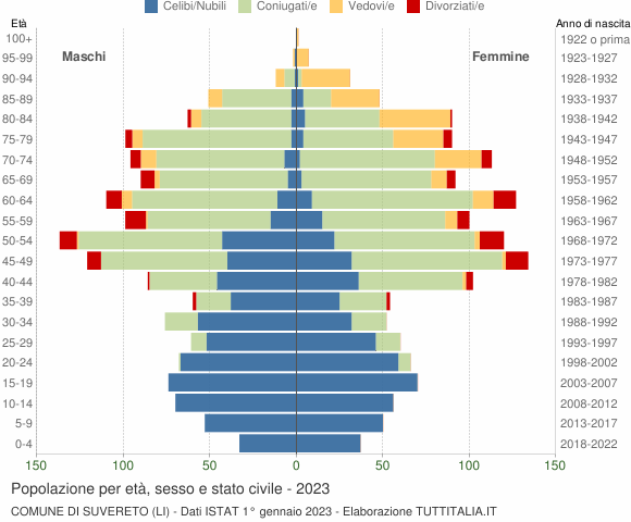 Grafico Popolazione per età, sesso e stato civile Comune di Suvereto (LI)