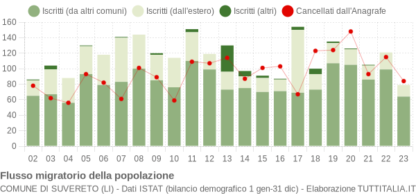 Flussi migratori della popolazione Comune di Suvereto (LI)
