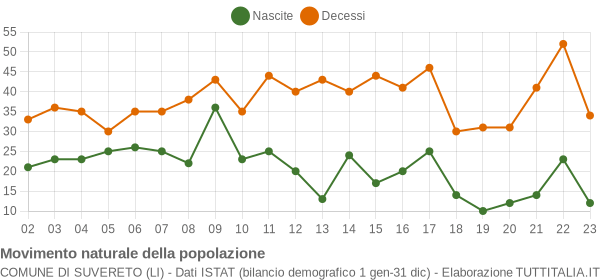 Grafico movimento naturale della popolazione Comune di Suvereto (LI)