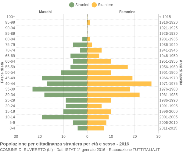 Grafico cittadini stranieri - Suvereto 2016