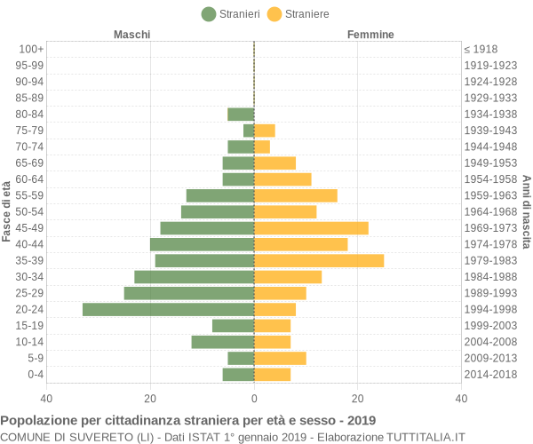 Grafico cittadini stranieri - Suvereto 2019