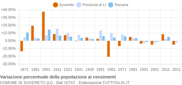 Grafico variazione percentuale della popolazione Comune di Suvereto (LI)