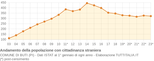 Andamento popolazione stranieri Comune di Buti (PI)