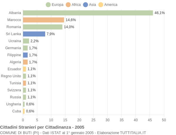 Grafico cittadinanza stranieri - Buti 2005