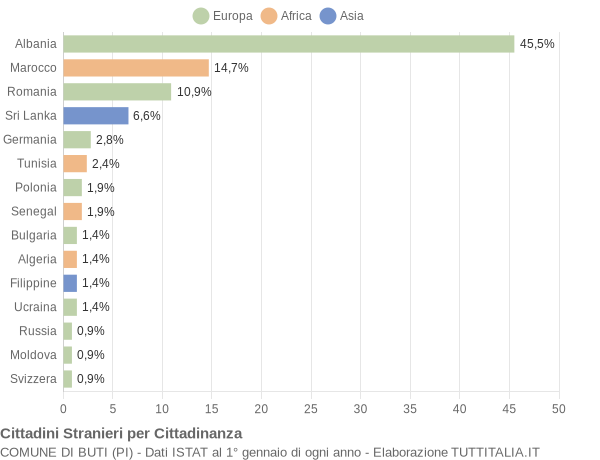 Grafico cittadinanza stranieri - Buti 2006