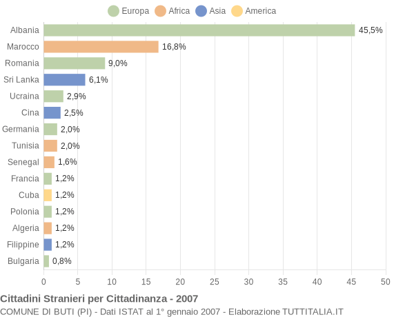 Grafico cittadinanza stranieri - Buti 2007