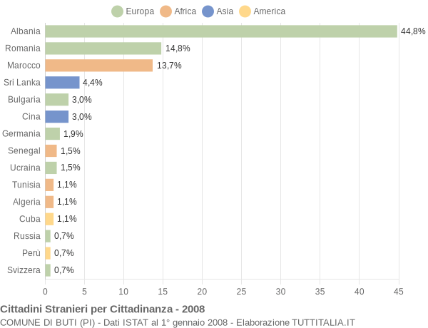 Grafico cittadinanza stranieri - Buti 2008