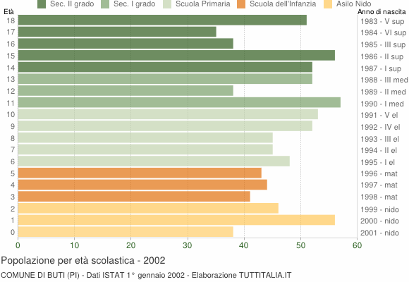 Grafico Popolazione in età scolastica - Buti 2002