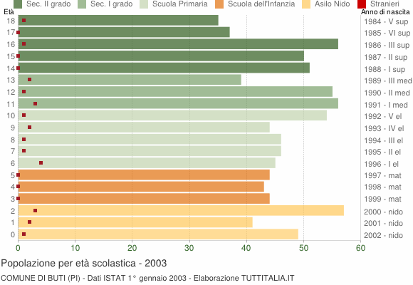 Grafico Popolazione in età scolastica - Buti 2003