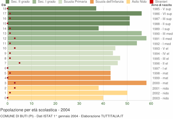 Grafico Popolazione in età scolastica - Buti 2004