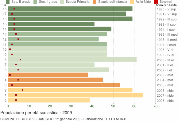 Grafico Popolazione in età scolastica - Buti 2009