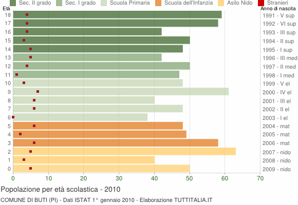 Grafico Popolazione in età scolastica - Buti 2010