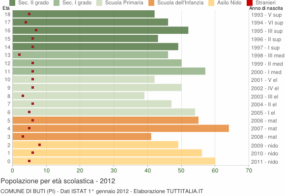 Grafico Popolazione in età scolastica - Buti 2012