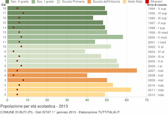 Grafico Popolazione in età scolastica - Buti 2013