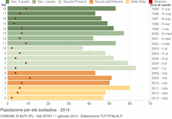 Grafico Popolazione in età scolastica - Buti 2014