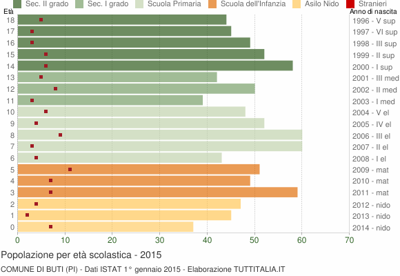 Grafico Popolazione in età scolastica - Buti 2015