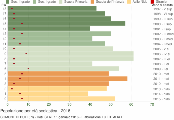 Grafico Popolazione in età scolastica - Buti 2016