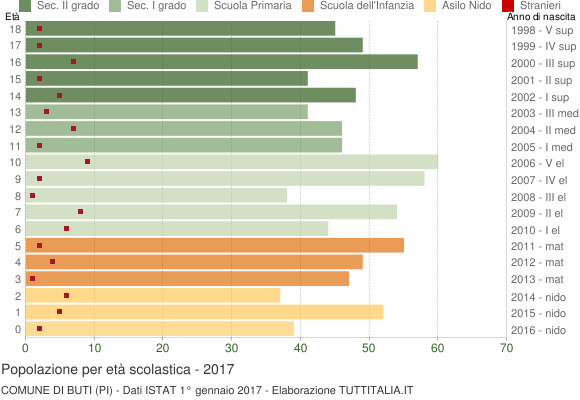 Grafico Popolazione in età scolastica - Buti 2017