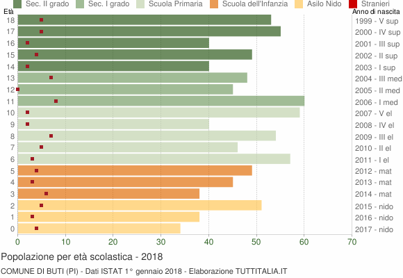 Grafico Popolazione in età scolastica - Buti 2018