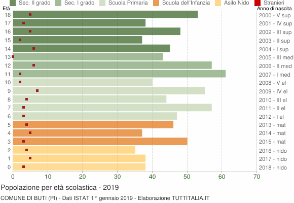 Grafico Popolazione in età scolastica - Buti 2019