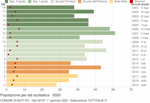 Grafico Popolazione in età scolastica - Buti 2020