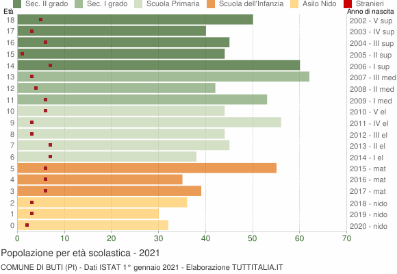Grafico Popolazione in età scolastica - Buti 2021