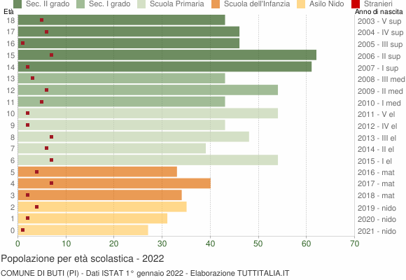 Grafico Popolazione in età scolastica - Buti 2022