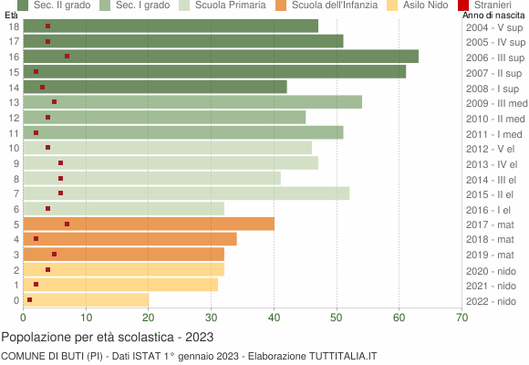 Grafico Popolazione in età scolastica - Buti 2023