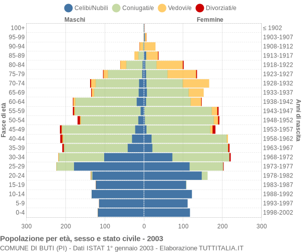 Grafico Popolazione per età, sesso e stato civile Comune di Buti (PI)