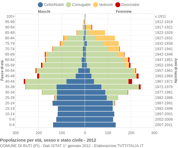 Grafico Popolazione per età, sesso e stato civile Comune di Buti (PI)