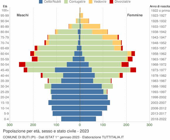 Grafico Popolazione per età, sesso e stato civile Comune di Buti (PI)