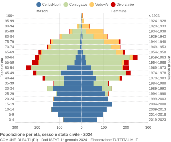 Grafico Popolazione per età, sesso e stato civile Comune di Buti (PI)