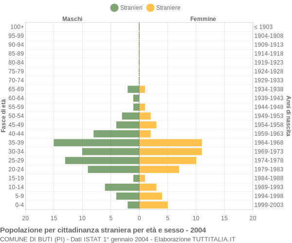 Grafico cittadini stranieri - Buti 2004