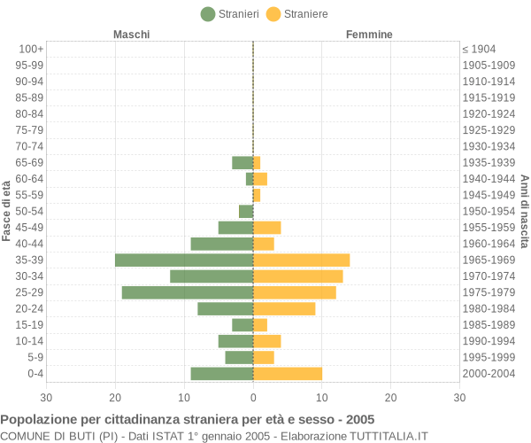 Grafico cittadini stranieri - Buti 2005