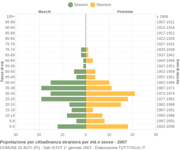 Grafico cittadini stranieri - Buti 2007