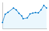 Grafico andamento storico popolazione Comune di Buti (PI)