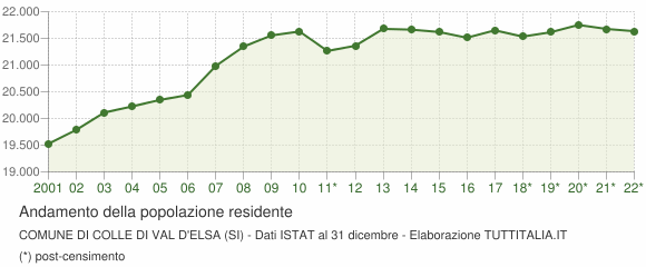 Andamento popolazione Comune di Colle di Val d'Elsa (SI)